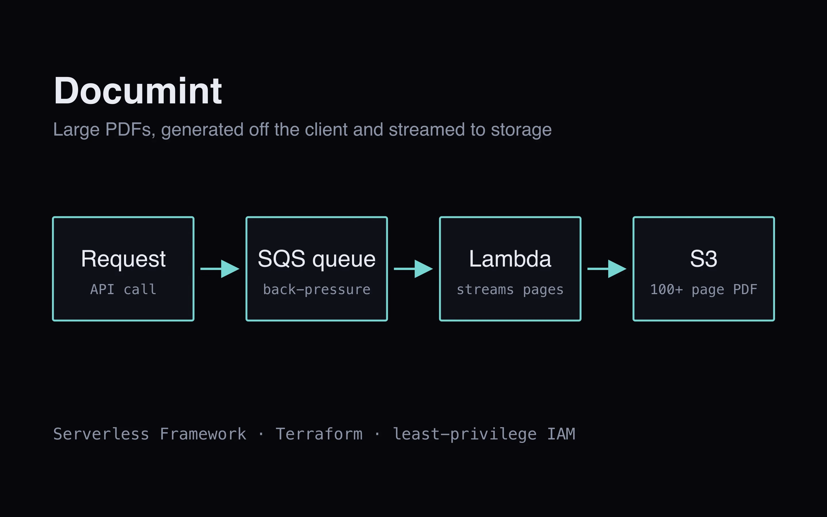 Documint's pipeline: a request goes to an SQS queue, then to a Lambda that streams the pages, then to S3 as a PDF of 100+ pages.