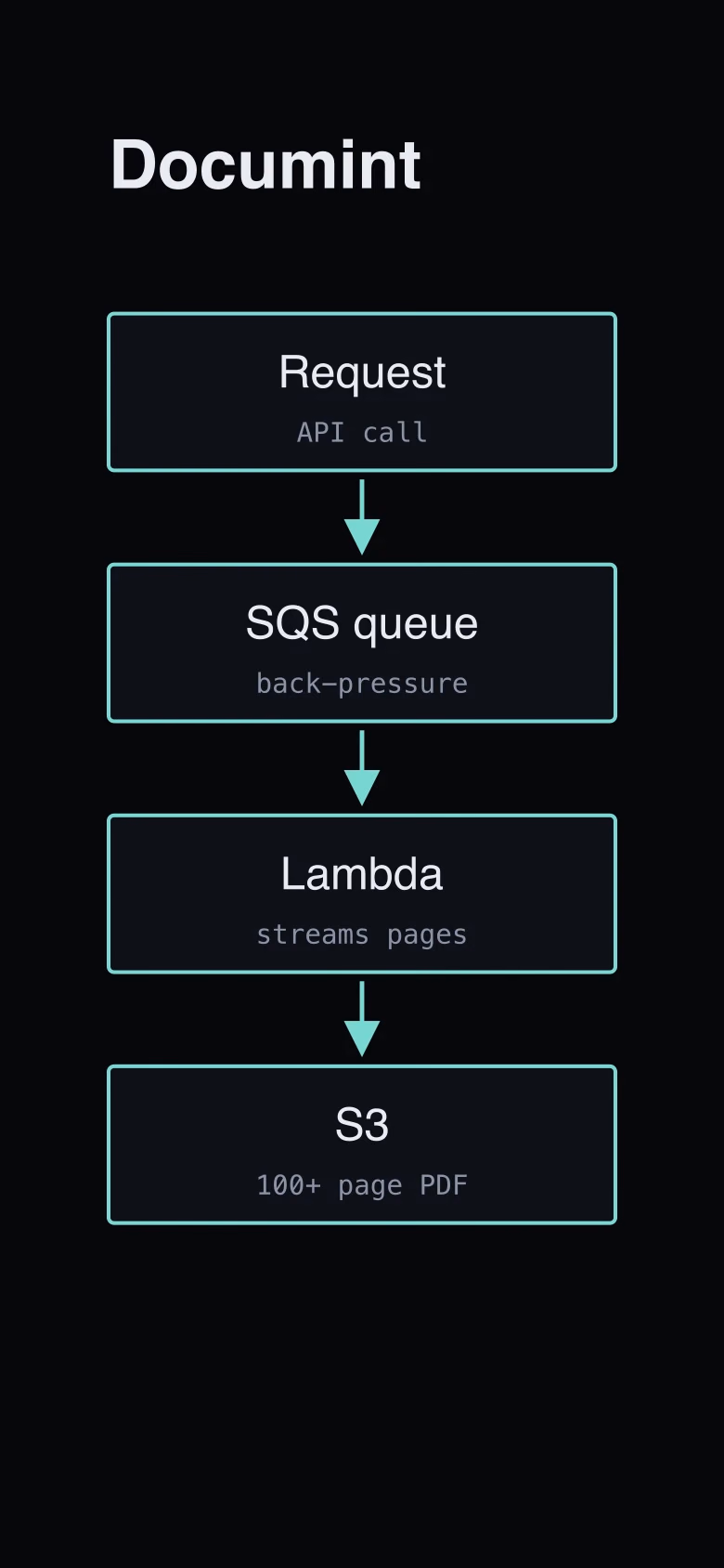 The same pipeline as four steps, top to bottom: request, SQS queue, Lambda, S3.