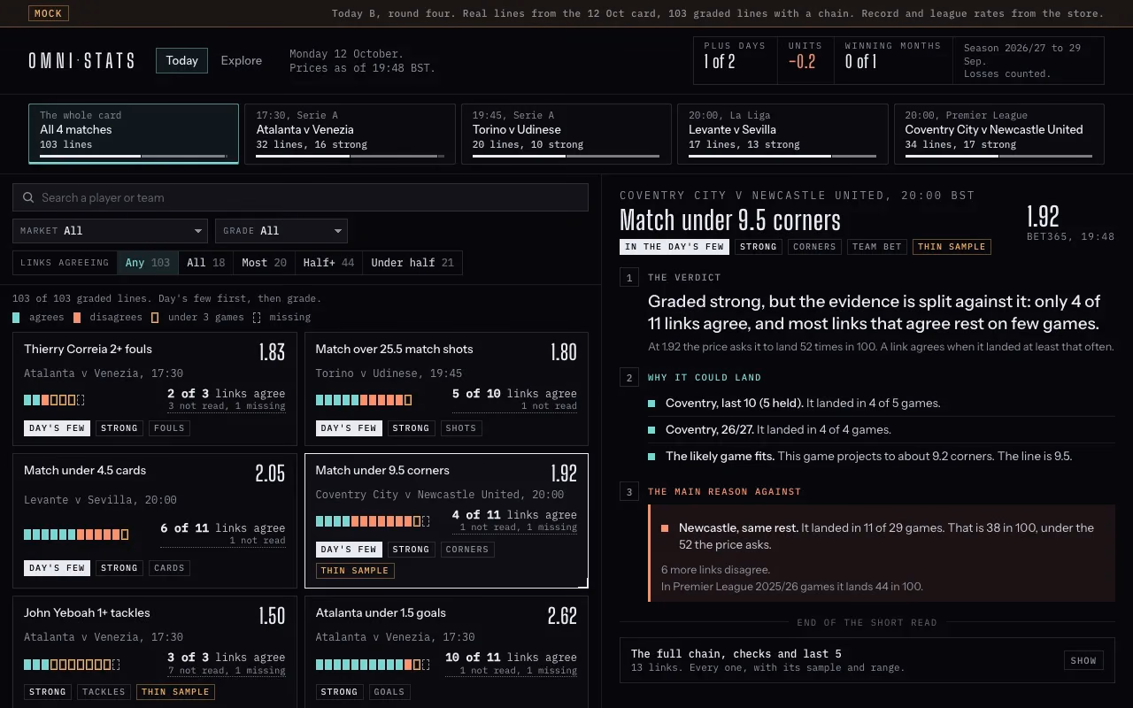 OmniStats' Today screen in design: the day's four matches across the top, graded lines as cards, and an open read of 'Match under 9.5 corners' with the verdict, the reasons it could land and the main reason against.